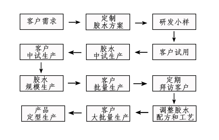 订做流程